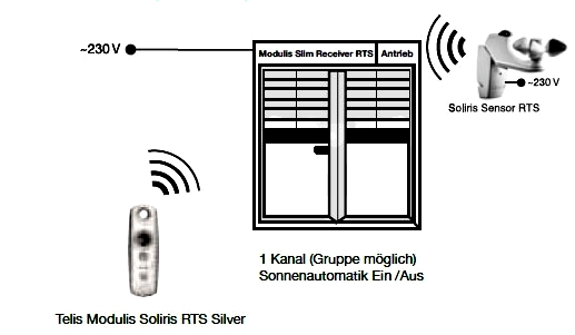 Technische Infomationen Soliris Modulis Slim Receiver RTS mit Scrollrad