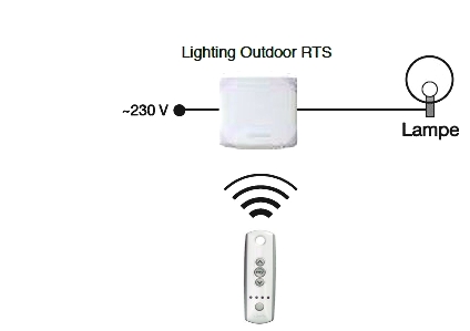 Funktionsweise Lighting Outdoor RTS