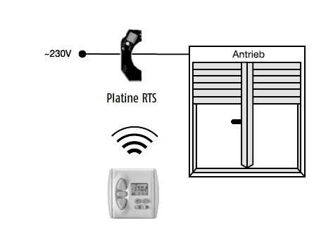 Funktionsweise Somfy Funkempfänger Platine RTS